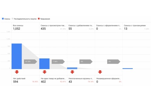 Электронная коммерция для Яндекс.Метрики и Google Analytics