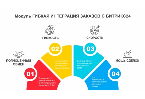 Гибкая интеграция заказов с Битрикс24