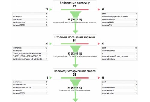 Измеритель конверсии для Google Analytics и Яндекс.Метрики