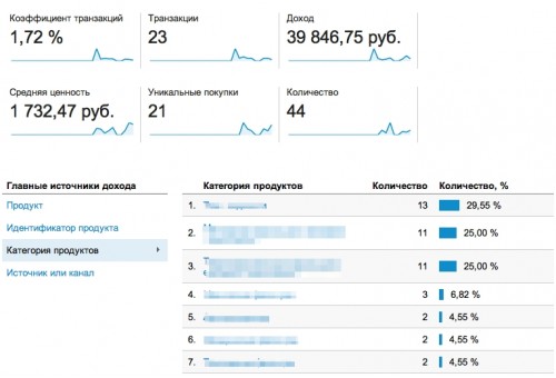 Измеритель конверсии для Google Analytics и Яндекс.Метрики