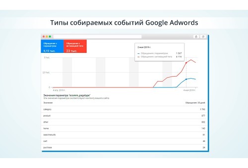 Динамический ремаркетинг Google Adwords, Facebook, ВКонтакте, MyTarget (Динамический ретаргетинг)
